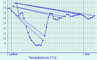 Graphique des tempratures prvues pour Maulde