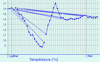 Graphique des tempratures prvues pour Haacht