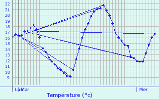 Graphique des tempratures prvues pour Billac