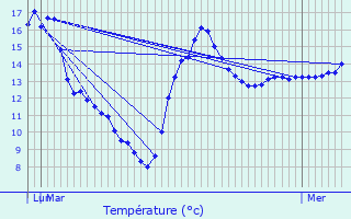 Graphique des tempratures prvues pour Welkenraedt