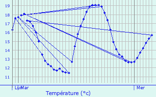 Graphique des tempratures prvues pour Virollet