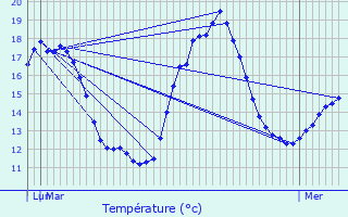 Graphique des tempratures prvues pour Vergn