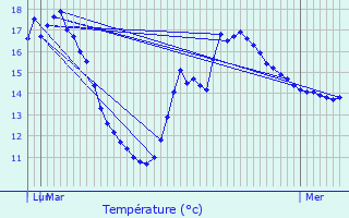 Graphique des tempratures prvues pour Thiais