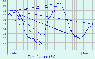 Graphique des tempratures prvues pour Migr