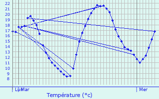 Graphique des tempratures prvues pour Larche