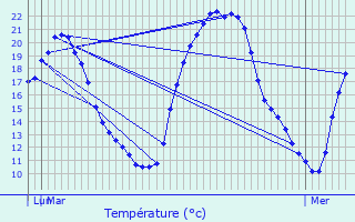 Graphique des tempratures prvues pour Les Salles-Lavauguyon