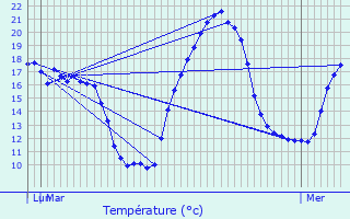 Graphique des tempratures prvues pour L