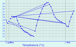 Graphique des tempratures prvues pour Lunas