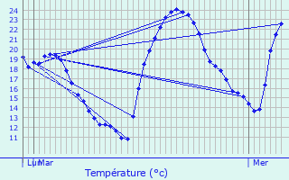 Graphique des tempratures prvues pour Autignac