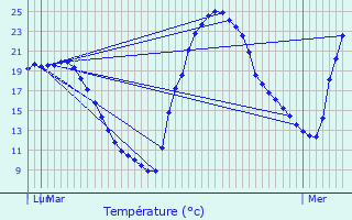 Graphique des tempratures prvues pour Pailhs