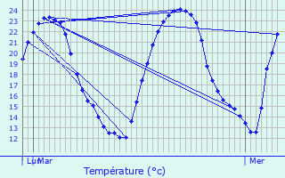 Graphique des tempratures prvues pour Lascabanes