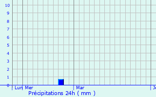 Graphique des précipitations prvues pour Wanparti