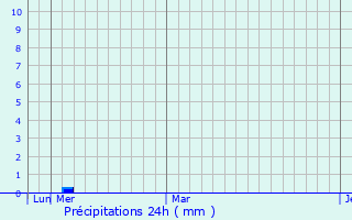 Graphique des précipitations prvues pour Tamra