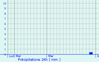 Graphique des précipitations prvues pour Ibicu