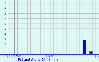 Graphique des précipitations prvues pour Paxtakor