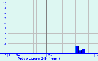 Graphique des précipitations prvues pour Kitakyushu