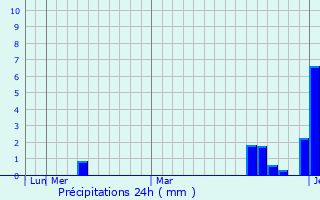 Graphique des précipitations prvues pour Langepas