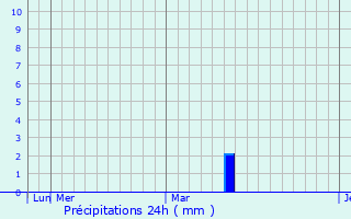 Graphique des précipitations prvues pour Indapur