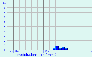 Graphique des précipitations prvues pour Mendeleyevskiy