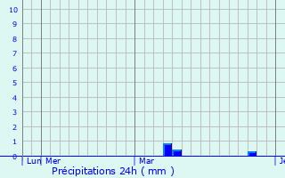 Graphique des précipitations prvues pour Konstantinovsk