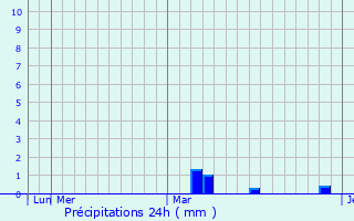 Graphique des précipitations prvues pour Altos