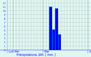 Graphique des précipitations prvues pour Sungho 1-tong