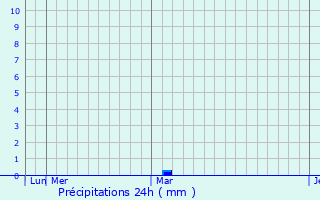 Graphique des précipitations prvues pour Namikupa
