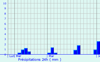 Graphique des précipitations prvues pour Chabua