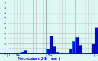 Graphique des précipitations prvues pour Werota
