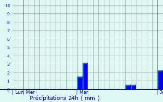 Graphique des précipitations prvues pour Sindgi