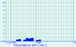 Graphique des précipitations prvues pour Jacupiranga