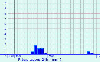 Graphique des précipitations prvues pour Lysogorskaya