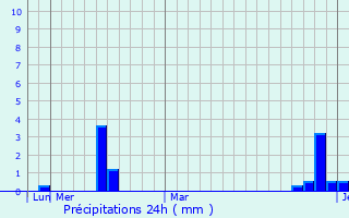 Graphique des précipitations prvues pour Katerni