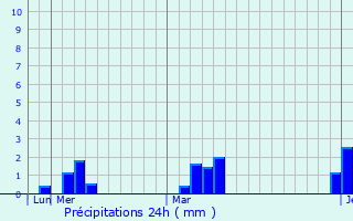 Graphique des précipitations prvues pour Alushta