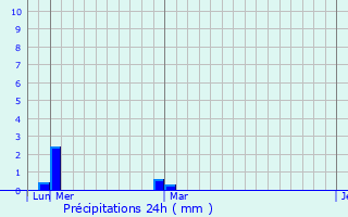 Graphique des précipitations prvues pour Kushalgarh