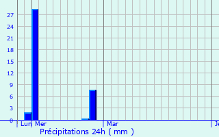 Graphique des précipitations prvues pour Parvatipuram