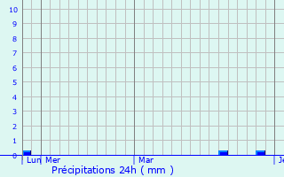 Graphique des précipitations prvues pour Stefanesti-Sat