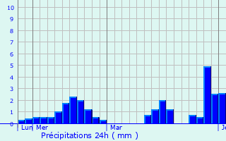 Graphique des précipitations prvues pour Dioknisi