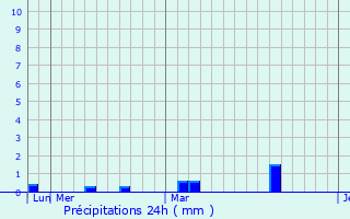 Graphique des précipitations prvues pour Hasimara