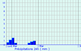 Graphique des précipitations prvues pour Cerasu