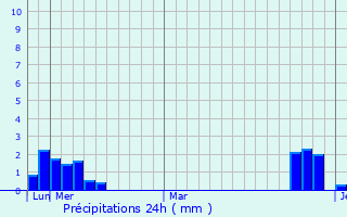 Graphique des précipitations prvues pour Elassna