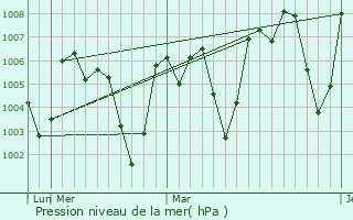 Graphe de la pression atmosphrique prvue pour Ta
