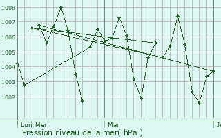 Graphe de la pression atmosphrique prvue pour Sehore