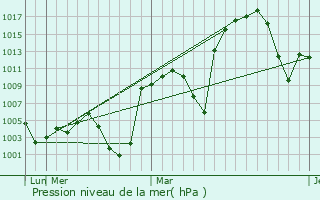 Graphe de la pression atmosphrique prvue pour Torbat-e Jam