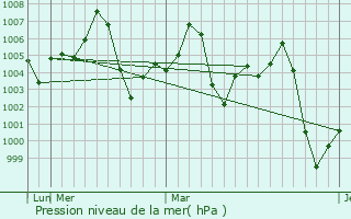 Graphe de la pression atmosphrique prvue pour Dankaur