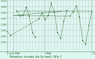 Graphe de la pression atmosphrique prvue pour Chitradurga