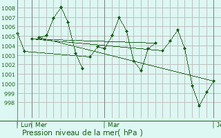 Graphe de la pression atmosphrique prvue pour Puranpur