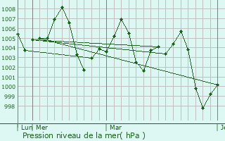 Graphe de la pression atmosphrique prvue pour Mailani