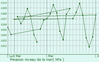 Graphe de la pression atmosphrique prvue pour Sindgi