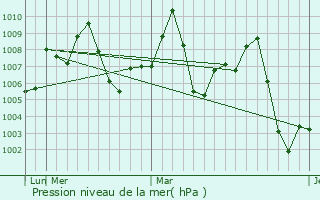 Graphe de la pression atmosphrique prvue pour Hasimara